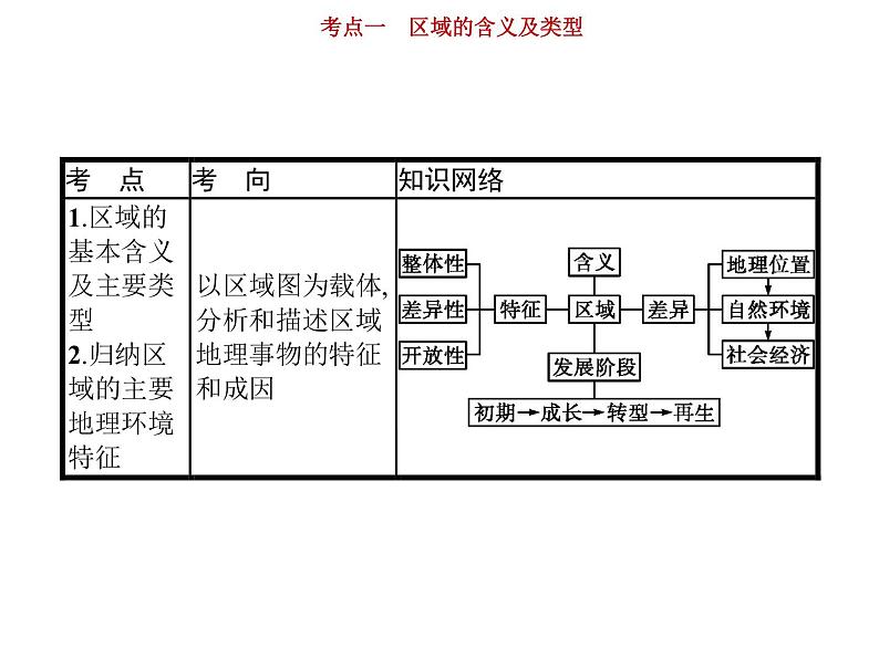 新高中地理高考第10单元 第1讲 区域的含义及类型 课件练习题第3页