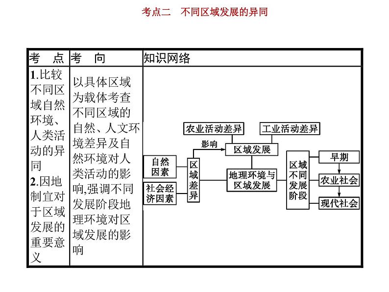 新高中地理高考第10单元 第2讲 不同区域发展的异同 课件练习题第2页