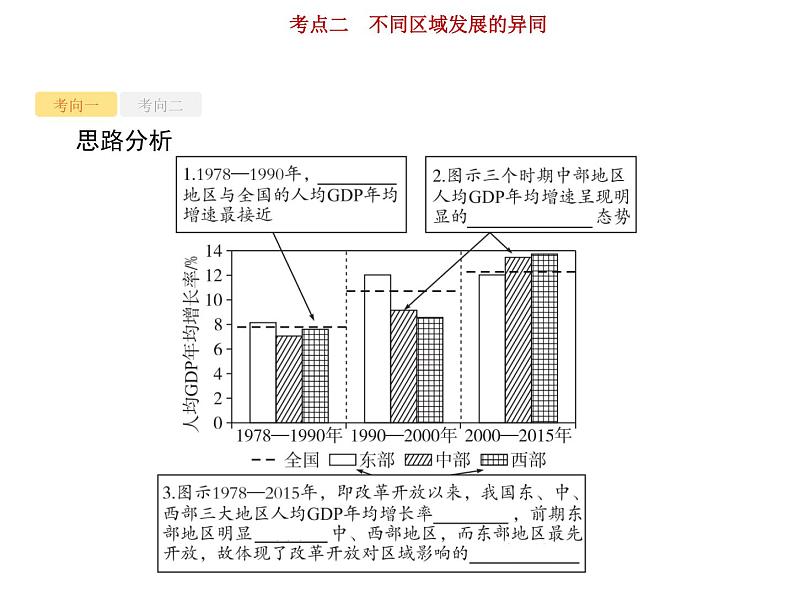 新高中地理高考第10单元 第2讲 不同区域发展的异同 课件练习题第7页