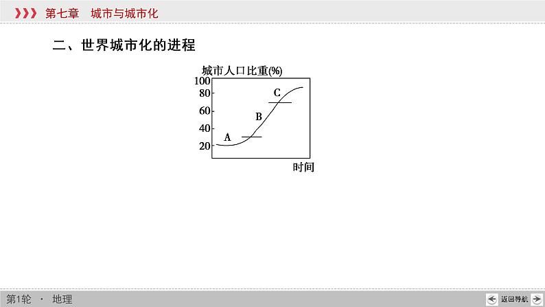 新高中地理高考第7章 第2讲 城市化 课件练习题06