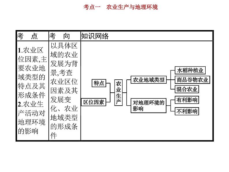 新高中地理高考第8单元 第1讲 农业生产与地理环境 课件练习题第3页