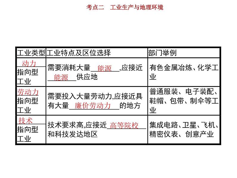 新高中地理高考第8单元 第2讲 工业生产与地理环境 课件练习题第3页