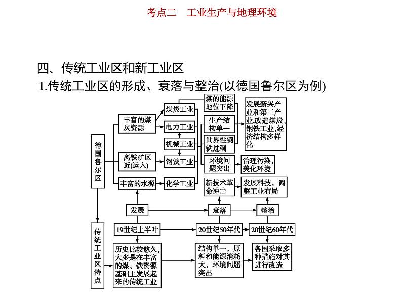 新高中地理高考第8单元 第2讲 工业生产与地理环境 课件练习题第8页