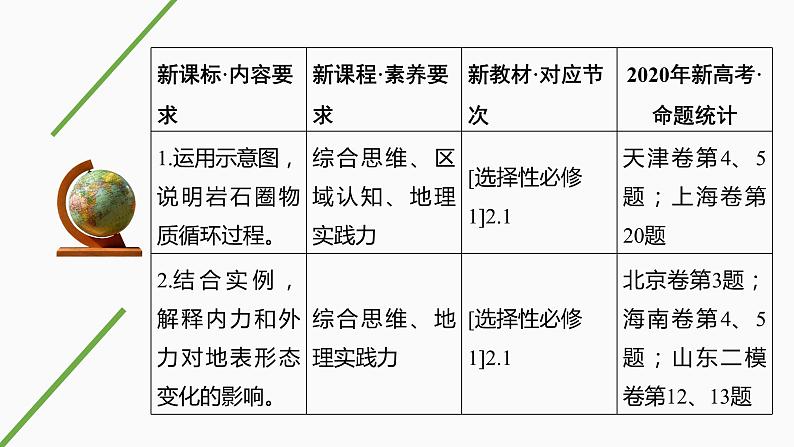 新高中地理高考第8讲 塑造地表形态的力量课件PPT02