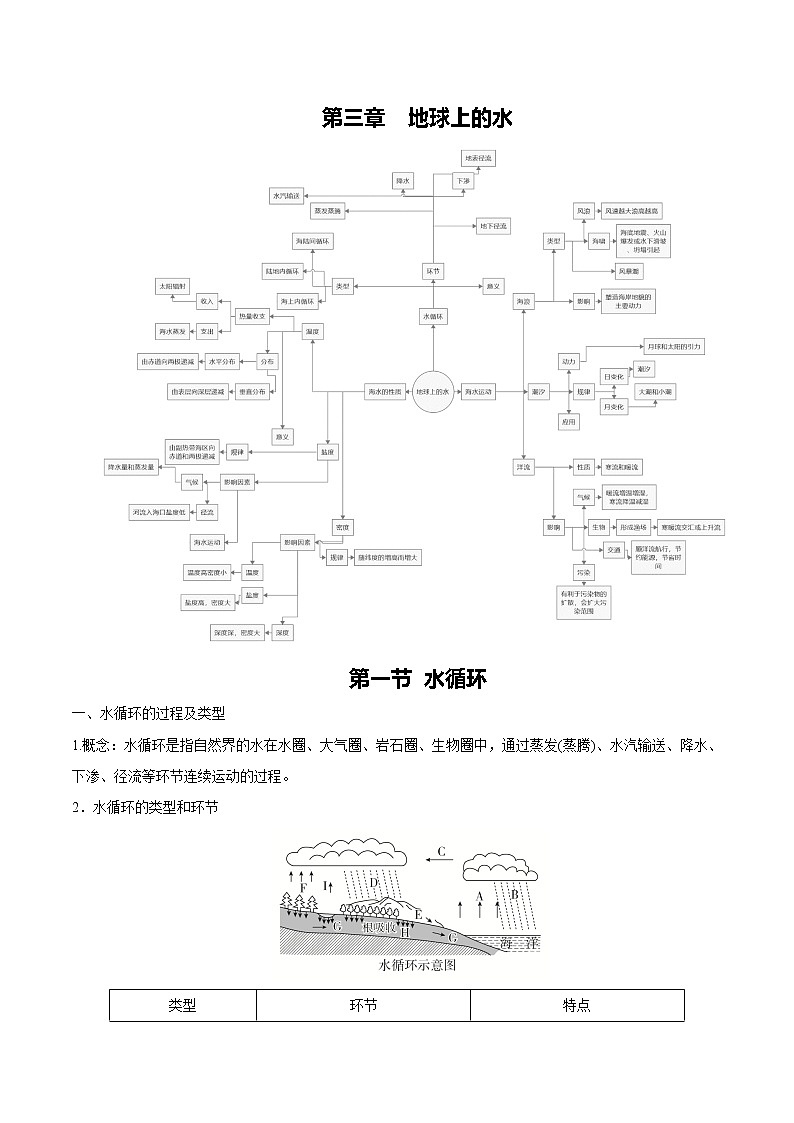 【期末全复习】人教版(2019)高一地理必修第一册-第三章 地球上的水（知识清单）第1页