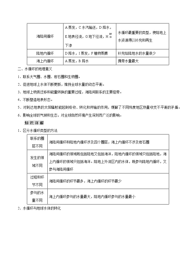 【期末全复习】人教版(2019)高一地理必修第一册-第三章 地球上的水（知识清单）第2页