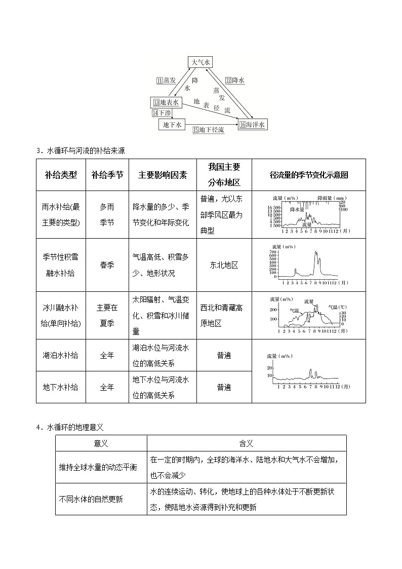【期末全复习】人教版(2019)高一地理必修第一册-第三章 地球上的水（知识清单）第3页