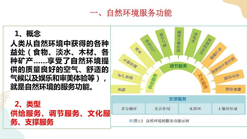 1.1自然环境的服务功能 课件06