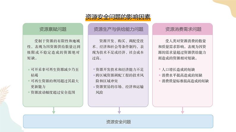 2.1资源安全对国家安全的影响 课件07