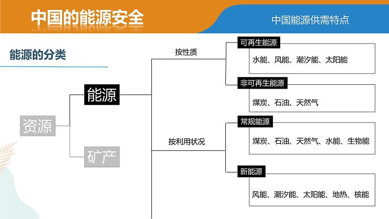 2.2中国的能源安全 课件第5页