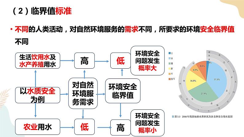 3.1环境安全对国家安全的影响 课件第8页