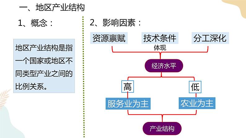 3.2地区产业结构变化 课件03