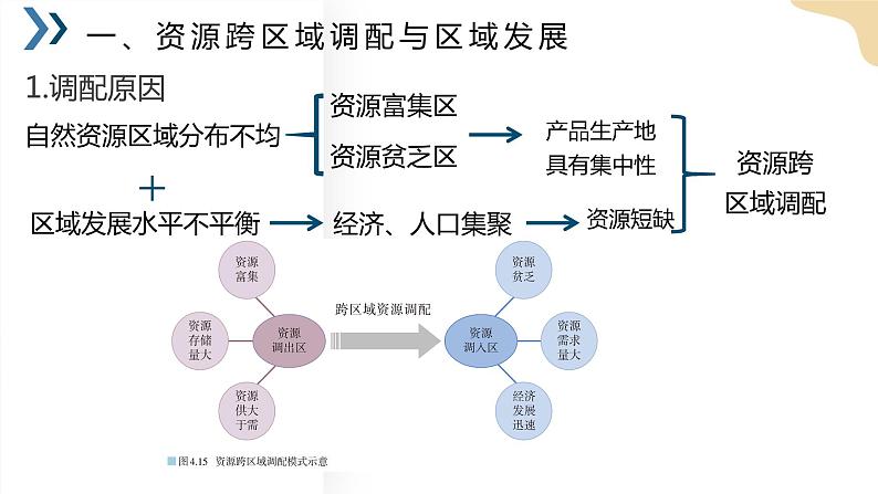 4.2资源跨区域调配 课件03