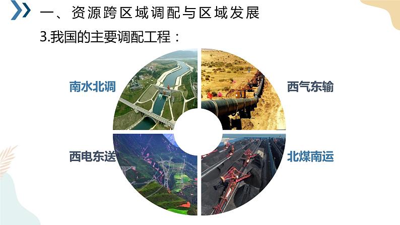4.2资源跨区域调配 课件05