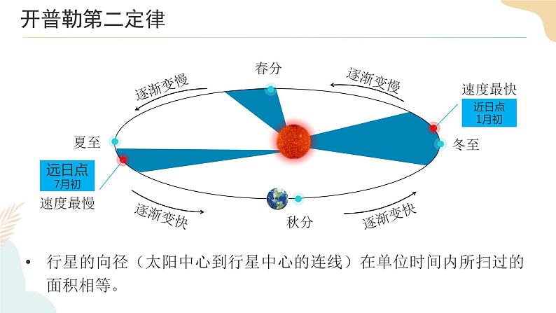 1.1自转和公转 课件05