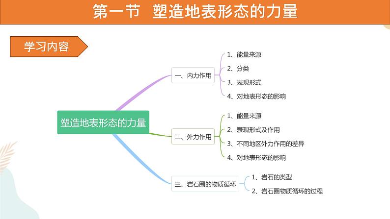 2.1塑造地表形态的力量 课件03