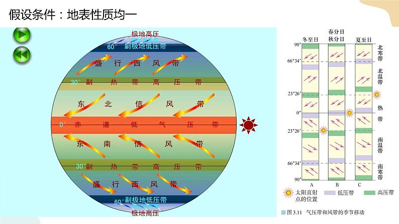 3.2.2海陆分布对气压带和风带的影响 课件03