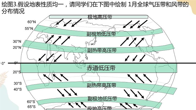 3.2.2海陆分布对气压带和风带的影响 课件06