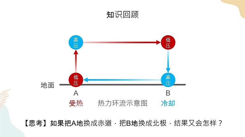 3.2气压带和风带-气压带和风带的形成 课件06