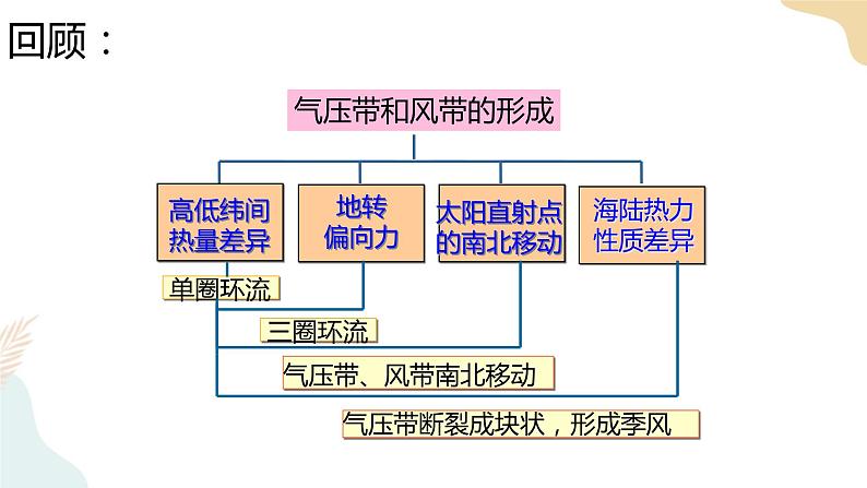 3.3气压带和风带对气候的影响 课件01