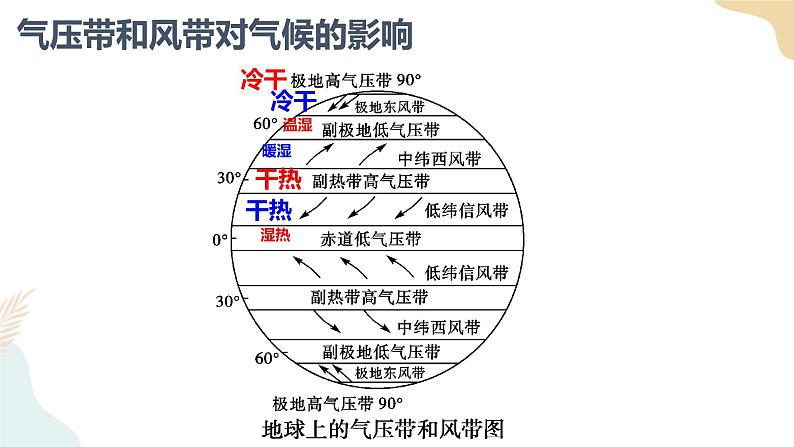 3.3气压带和风带对气候的影响 课件08