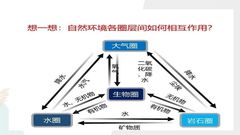 5.1自然环境的整体性课件05