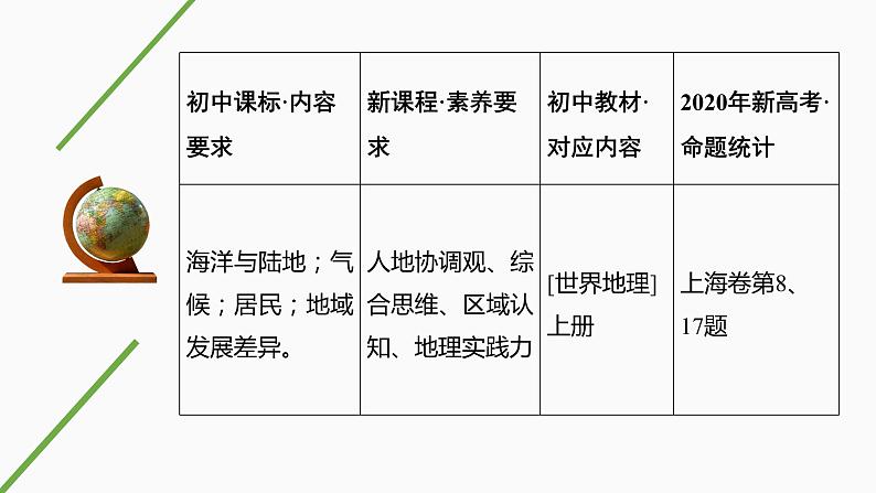 新高中地理高考第52讲　世界地理概况课件PPT练习题02