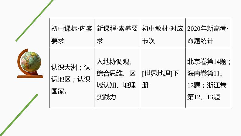 新高中地理高考第53讲　世界地理分区课件PPT练习题第2页