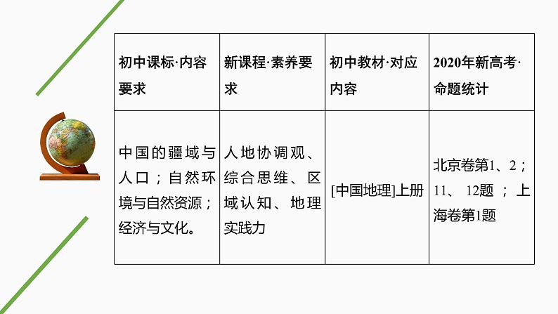 新高中地理高考第54讲　中国地理概况课件PPT练习题02