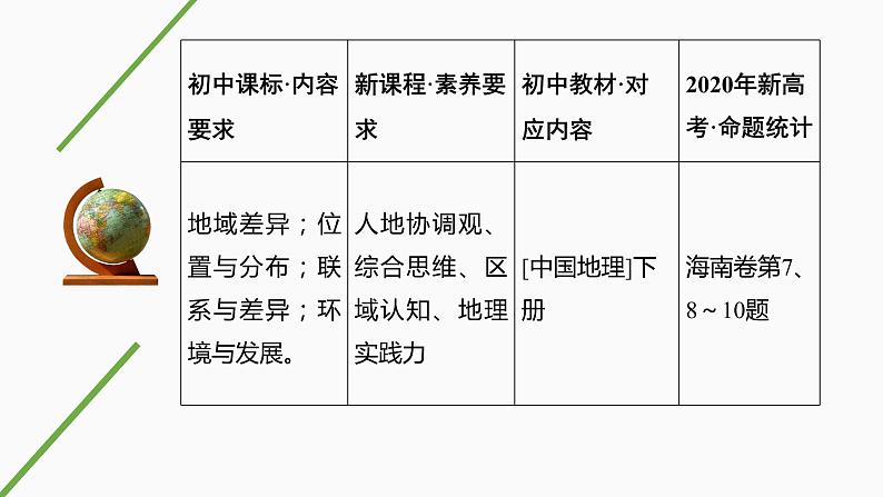 新高中地理高考第55讲　中国地理分区课件PPT练习题第2页