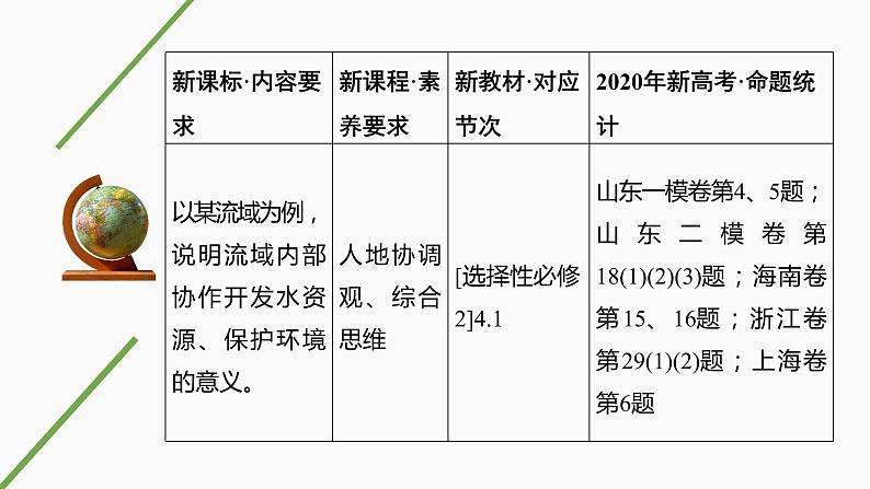 新高中地理高考第40讲　流域内协调发展课件PPT练习题第2页