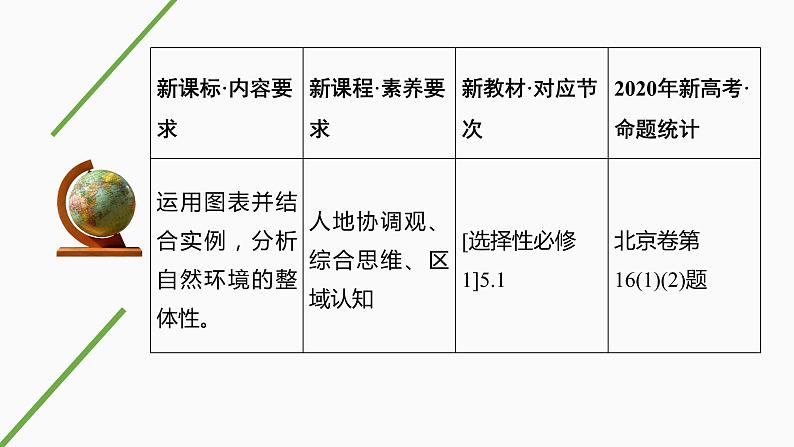 新高中地理高考第20讲　自然环境的整体性课件PPT练习题第2页