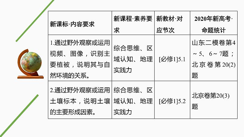 新高中地理高考第19讲　植被和土壤课件PPT练习题02