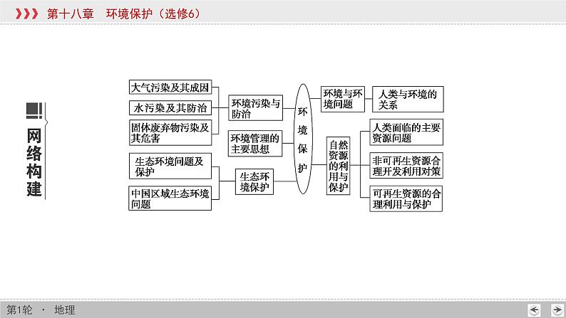 新高中地理高考第18章 环境保护 课件练习题第3页