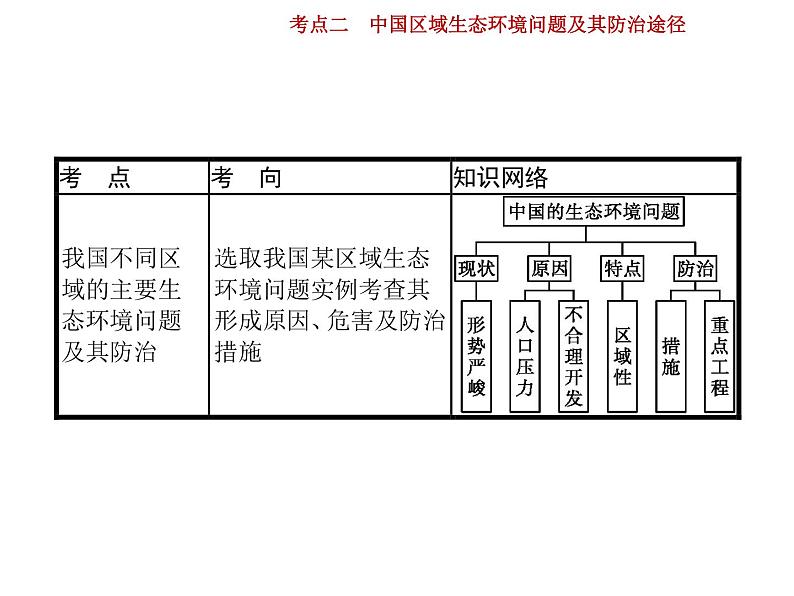 新高中地理高考第16单元 第2讲 中国区域生态环境问题及其防治途径 课件第2页