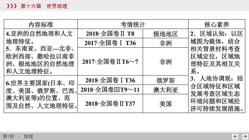 新高中地理高考第16章 第1讲 世界地理概况 课件练习题03