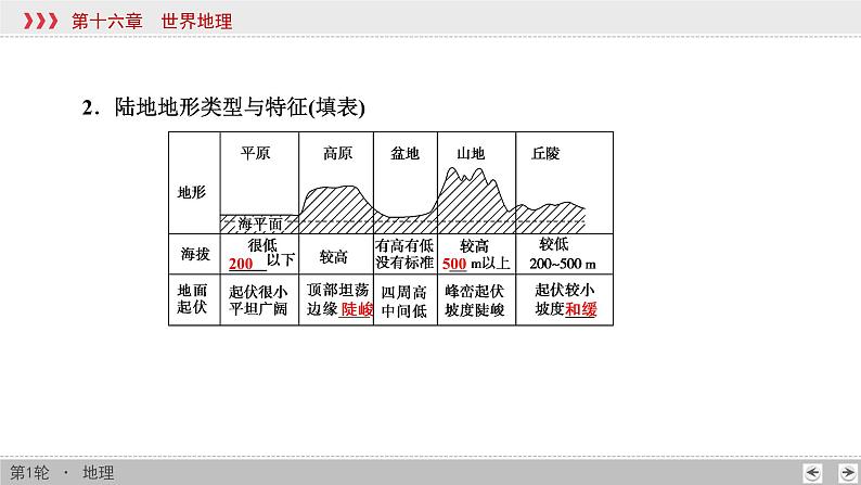 新高中地理高考第16章 第1讲 世界地理概况 课件练习题08