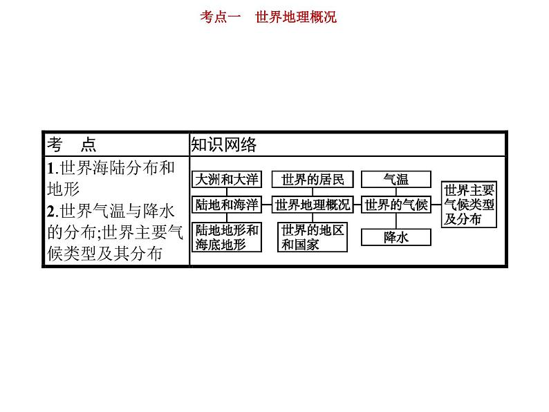 新高中地理高考第17单元 第1讲 世界地理概况 课件练习题04