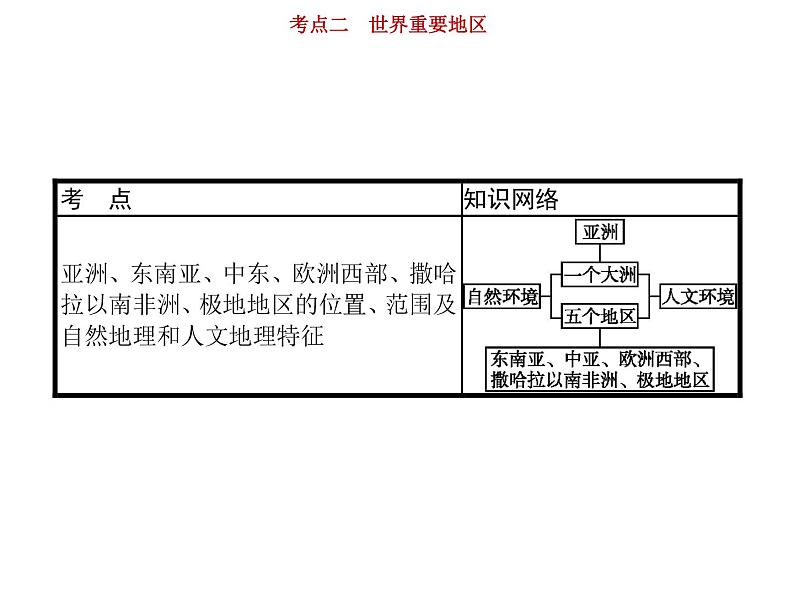 新高中地理高考第17单元 第2讲 世界重要地区 课件练习题第2页