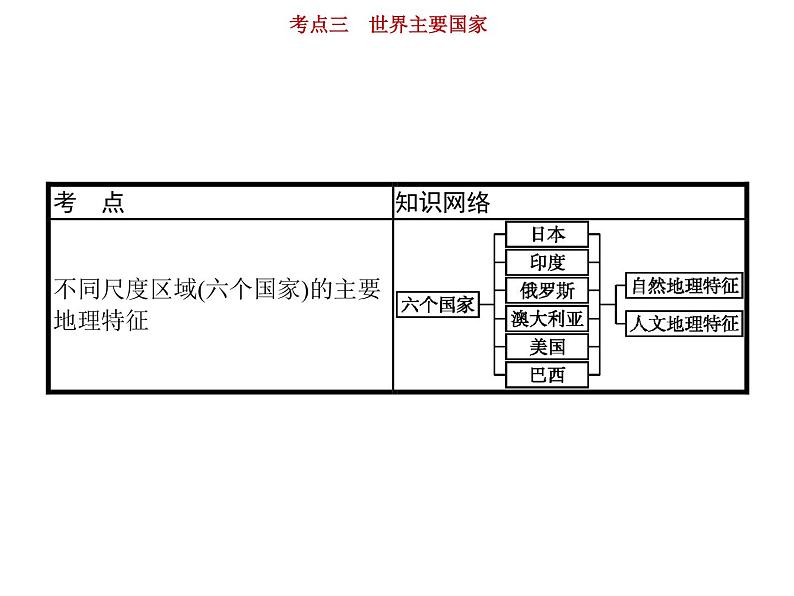 新高中地理高考第17单元 第3讲 世界主要国家 课件练习题02