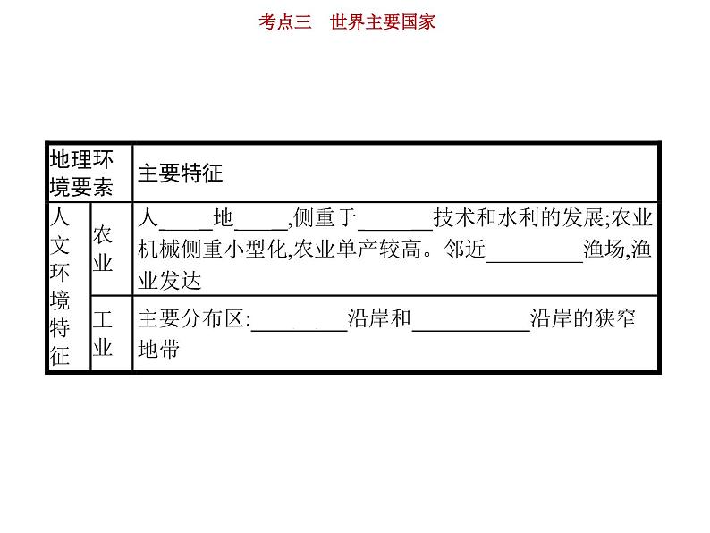 新高中地理高考第17单元 第3讲 世界主要国家 课件练习题05