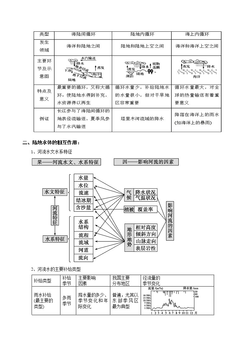 新高中地理高考解密05 地球上的水（讲义）-【高频考点解密】2021年浙江高考地理二轮复习讲义+分层训练02