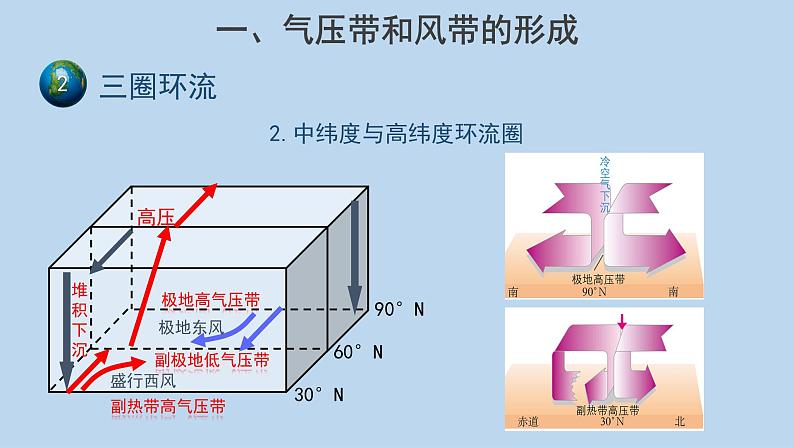 3.2气压带和风带（第1课时）示范课件07