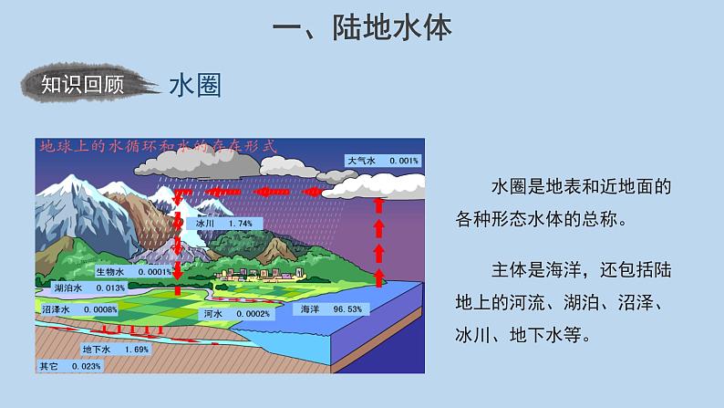 4.1陆地水体及其相互关系示范课件03