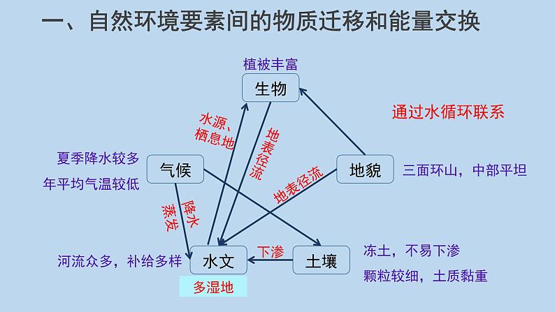 5.1自然环境的整体性（第1课时）示范课件第6页