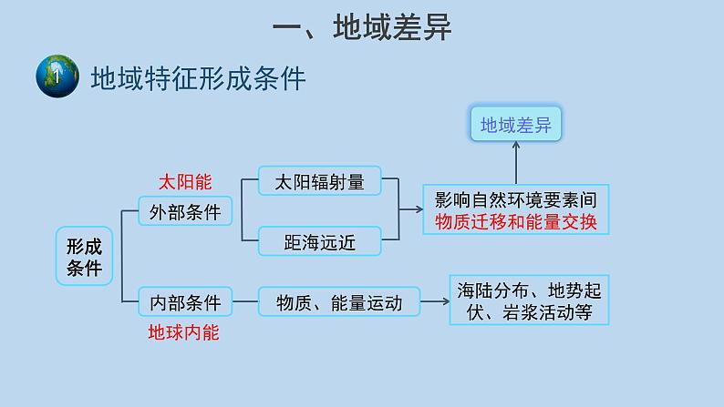 5.2自然环境的地域差异性（第1课时）示范课件04