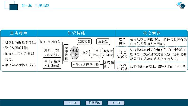 新高中地理高考新高考地理一轮复习 第4讲　地球自转及其地理意义课件PPT第3页