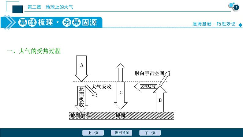 新高中地理高考新高考地理一轮复习 第6讲　冷热不均引起大气运动课件PPT04