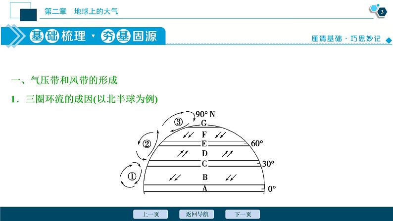 新高中地理高考新高考地理一轮复习 第7讲　气压带和风带课件PPT第4页