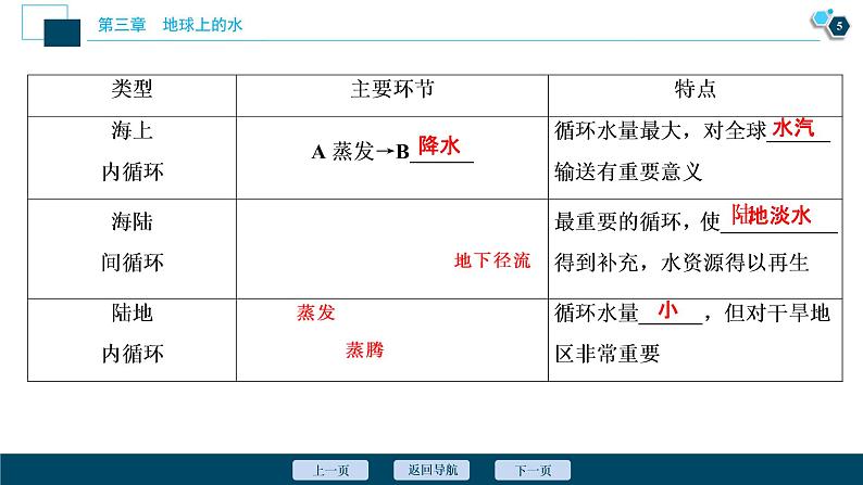 新高中地理高考新高考地理一轮复习 第10讲　自然界的水循环和水资源的合理利用课件PPT06